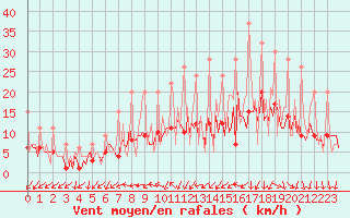 Courbe de la force du vent pour Izegem (Be)