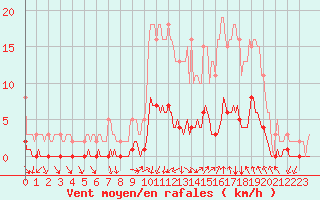 Courbe de la force du vent pour Prades-le-Lez - Le Viala (34)