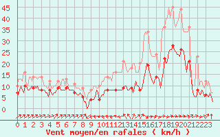 Courbe de la force du vent pour Plussin (42)