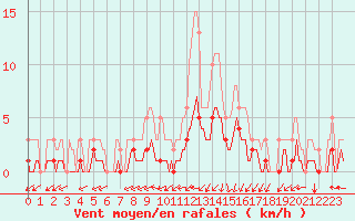 Courbe de la force du vent pour La Meyze (87)
