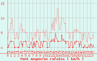 Courbe de la force du vent pour Amiens - Dury (80)