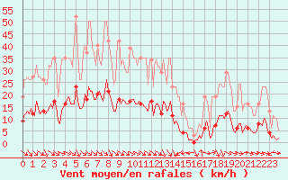 Courbe de la force du vent pour Brugge (Be)