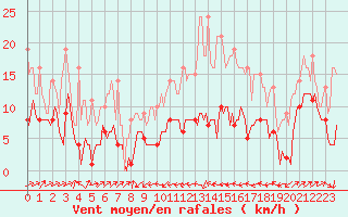 Courbe de la force du vent pour Plussin (42)