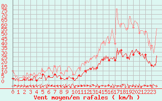 Courbe de la force du vent pour Marseille - Saint-Loup (13)