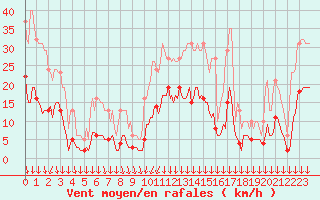 Courbe de la force du vent pour Roujan (34)