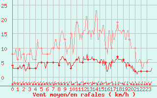 Courbe de la force du vent pour Sainte-Ouenne (79)