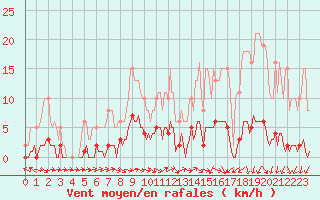 Courbe de la force du vent pour Le Mesnil-Esnard (76)