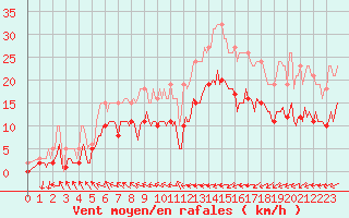 Courbe de la force du vent pour Pouzauges (85)