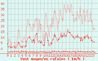 Courbe de la force du vent pour Cavalaire-sur-Mer (83)