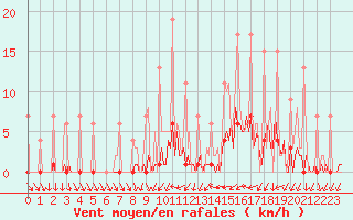 Courbe de la force du vent pour Ticheville - Le Bocage (61)