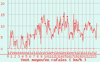 Courbe de la force du vent pour Orschwiller (67)