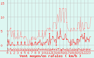 Courbe de la force du vent pour Triel-sur-Seine (78)