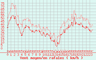 Courbe de la force du vent pour Vars - Col de Jaffueil (05)