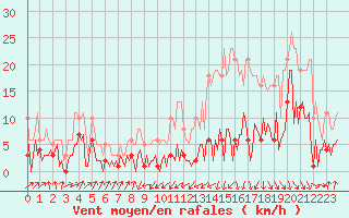 Courbe de la force du vent pour Engins (38)