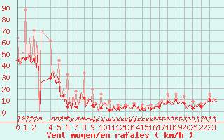 Courbe de la force du vent pour Bard (42)