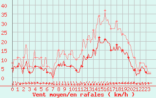 Courbe de la force du vent pour Cabestany (66)