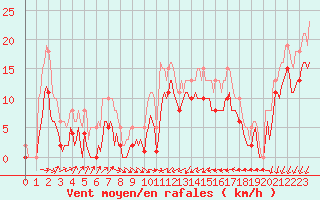 Courbe de la force du vent pour Gruissan (11)