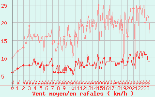 Courbe de la force du vent pour Assesse (Be)