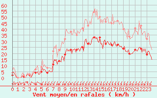 Courbe de la force du vent pour Jabbeke (Be)