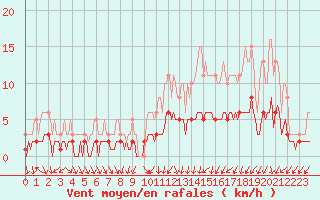 Courbe de la force du vent pour Berson (33)