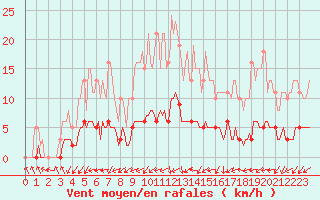 Courbe de la force du vent pour Vanclans (25)