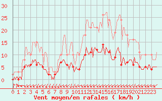 Courbe de la force du vent pour Tthieu (40)