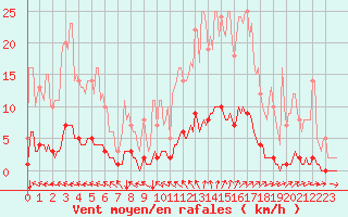 Courbe de la force du vent pour Saint-Michel-d