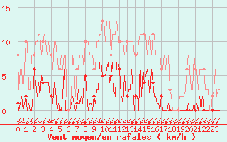 Courbe de la force du vent pour Saint-Germain-du-Puch (33)