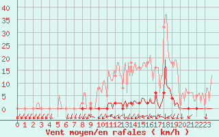 Courbe de la force du vent pour Saint-Nazaire-d