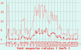 Courbe de la force du vent pour Tarare (69)