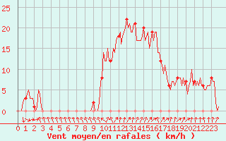 Courbe de la force du vent pour Rochegude (26)