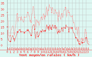 Courbe de la force du vent pour Roujan (34)