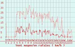 Courbe de la force du vent pour Renwez (08)