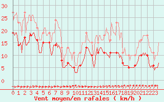 Courbe de la force du vent pour Ringendorf (67)