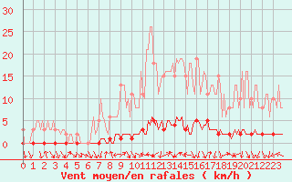 Courbe de la force du vent pour La Lande-sur-Eure (61)