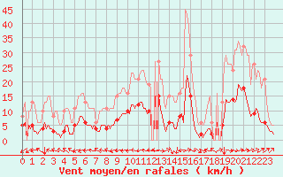 Courbe de la force du vent pour Souprosse (40)