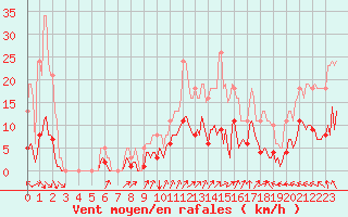 Courbe de la force du vent pour Frontenac (33)