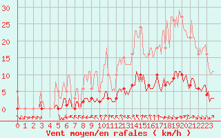 Courbe de la force du vent pour Petiville (76)