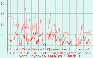 Courbe de la force du vent pour Prads-Haute-Blone (04)