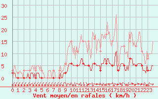 Courbe de la force du vent pour Sandillon (45)