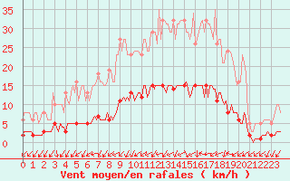 Courbe de la force du vent pour Sainte-Ouenne (79)