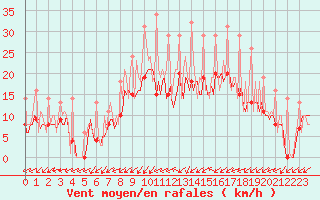 Courbe de la force du vent pour Bridel (Lu)