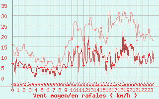 Courbe de la force du vent pour Gurande (44)