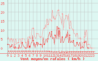 Courbe de la force du vent pour Trelly (50)
