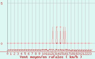 Courbe de la force du vent pour Coulommes-et-Marqueny (08)