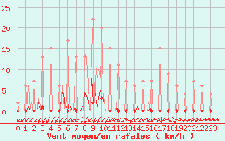 Courbe de la force du vent pour Lobbes (Be)