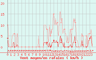 Courbe de la force du vent pour Sain-Bel (69)