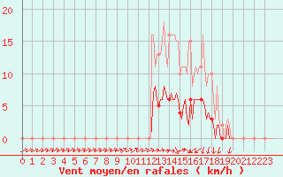 Courbe de la force du vent pour Hestrud (59)