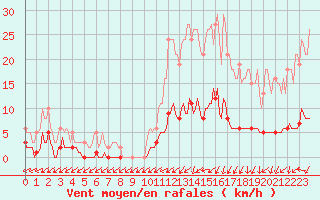 Courbe de la force du vent pour Kernascleden (56)