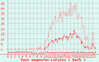 Courbe de la force du vent pour Saint-Paul-lez-Durance (13)